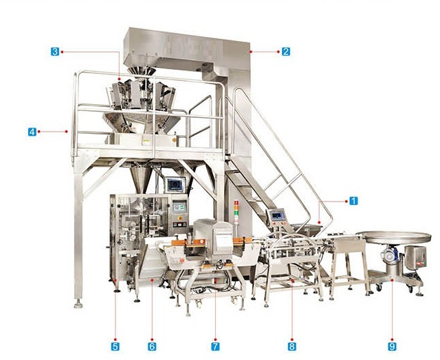 Gạo là thực phẩm mà thiên nhiên ban tặng cho con người và chúng ta luôn trân trọng. Từ hạt gạo đơn giản mà ta chế biến ra rất nhiều món ngon như bún tươi, bún khô, bún gạo, bột gạo,... Gạo có thể hiện diện với các cấu trúc khác nhau như gạo lức, nếp là một thể thức khác của gạo,....  So với việc đóng gói băng tay thiếu sự tỉ mỉ, thiếu sự chắc chắn, sản phẩm dưới tác động của môi trường của không đảm bảo được chất lượng. Bên cạnh đó, việc xuất khẩu cũng bị hạn chế vì mẫu mã chưa thu hút được khách hàng, sức cạnh tranh trên thị trường quốc tế chưa tạo ra được tiếng vang, chất lượng sản phẩm đôi khi còn nhiều lỗi,...  Máy đóng gói gạo cho ta có thể cải mọi thứ từ khâu sản xuất để cho ra nhiều sản phẩm hơn đến khâu đóng gói cũng không bị hạn chế. Tất cả các sản phẩm đều có sự đồng nhất, khối lượng luôn đúng, đa dạng về mẫu mã,... gíúp việc đưa sản phẩm c vohúng ta ra quốc tế trở nên dễ dàng hơn. Vậy, bạn có biết chúng có bao nhiêu loại khác nhau và cách thức chúng hoạt động như thế nào không? Nếu chưa biết, bạn hãy tham khảo bài viết dưới đây của An Thành để hiểu rõ hơn và nếu cần tư vấn hay hỗ trợ hay liên hệ với chúng tôi ngay nhé!  Máy đóng gói gạo dạng lớn:  Thiết bị đa năng được trang bị với nhiều chức năng khác nhau hình thành quá trình đóng gói trở nên thuận tiện và nhanh chóng hơn. Chúng có thể đóng gói mọi thừ từ gạo đến các dạng gia vị, bột, các loại đậu, bánh snack,.... và bao bì phong phú không kém.  Khi máy vận hành thì tính năng có gì nổi bật?  - Tính hiệu quả và thông lượng tối ưu nhờ việc tự động loại bỏ các túi bị lỗi, tiết kiệm được thời gian dừng máy khi xử lý chúng.  - Trọng khối lượng nhỏ tối ưu hóa không gian sàn trong quá trình đóng gói.  - Thiết kế nhỏ gọn cho phép vận chuyển dễ dàng và lắp đặt nhanh chóng ở mọi nơi mà doanh nghiệp muốn đặt chúng.  - Robot FANUC đảm bảo độ tin cậy và chính xác cho sản phẩm sau khi đóng gói.  - Tất cả các bộ phận tiếp xúc trực tiếp với sản phẩm được làm bằng thép không rỉ SS304 được đánh bóng, đảm bảo được an toàn thực phẩm.  - Hệ thống phát hiện kiểm tra vị trí bao trên máng xả để tránh chảy tràn nguyên liệu khỏi bao bì trong lúc sản xuất.  - Máy dò độ dày thông minh loại bỏ việc gắp nhiều bao cùng lúc, tránh tình trạng rối loạn khi dây chuyền hoạt động.  - Máng xả nghiêng tránh va chạm với thiết bị đặt túi robot và tăng tốc độ tối đa.  - Tất cả các động cơ trong thiết bị đóng bao hoặc là hoạt động bằng VFD hoặc servo để mang lại độ chính xác và độ tin cậy cao nhất  Chi tiết hơn về cấu trúc của máy đóng gói gạo: Hình nón trên cùng và khay tiếp liệu hình chữ "U": Hình nón đỉnh tùy chỉnh cho các sản phẩm dạng hạt nhỏ, đặc biệt là cho đường, gạo và muối. Ngăn sản phẩm ra ngoài khi cho trẻ bú. Hình nón trên cùng tiêu chuẩn và chảo tiếp liệu: Đỉnh hình nón và chảo tiếp liệu tiêu chuẩn không thích hợp với đường, gạo và muối. Phễu chống rò rỉ của máy đóng gói gạo: Phễu được chắc chắn tránh sản phẩm có trọng lượng lớn bị thủng phễu. Thiết kế này làm giảm khoảng cách phễu, không có vấn đề rò rỉ. Phễu tiêu chuẩn: Sản phẩm có thể xuyên thủng phễu và rò rỉ từ khe hở của phễu.  1&2. Bucket conveyor with vibration feeder: Băng tải gầu với bộ cấp liệu rung  3. With 14 head anti-leak multihead: Với 14 đầu chống rò rỉ đa đầu  4. Supporting platform: Nền tảng hỗ trợ  5. Vertical packing machine: Máy đóng gói dọc  6. Output conveyor: Băng tải đầu ra  7. Metal detector: Máy dò kim loại  8. Check weigher: Cân kiểm tra  Máy đóng gói gạo đứng:  Đối với thiết bị  này ta có thể đóng gói các vật liệu rắn hình dạng là cuộn, hạt hoặc Slice,... vì dụ như thực phẩm có thể căng phồng, tôm lát, đậu phộng, bỏng ngô, sô cô la, hạt giống, bột yến mạch, cà phê, đường trắng, electuary, nước giải khát,....  Máy đóng gói gạo là phù hợp cho tất cả các loại của các PREMADE túi, chẳng hạn như đứng lên túi, dây kéo túi, hộp túi, Túi giấy Kraft, góc vòi túi xách  Mô tả vài chi tiết về đặc điểm của thiết bị:  1. Độ chính xác cao, hiệu quả cao mà không cần tai nạn các vật liệu.  2. Đầy đủ tính tự động. Các máy hoàn thành toàn bộ thủ tục cho ăn, đo lường, đóng bao, ngày in ấn, sạc, sản phẩm đặt ra tự động.  3. Độ nhạy cao quang điện màu mắt Truy Tìm, số đầu vào của cắt niêm phong vị trí cho thêm độ chính xác.  4. Dễ dàng để hoạt động và điều khiển thông màn hình cảm ứng tích hợp trên máy.  5. Tự động kiểm tra: không có túi hoặc túi mở lỗi, không có điền vào, không có con dấu, không đóng gói - tránh lãng phí nguyên vật liệu cho doanh nghiệp.  6. Thiết bị an toàn: Máy dừng lại ở bất thường áp suất không khí, nóng ngắt kết nối báo động. Đảm bảo sự an toàn cho người vận hành.ư  7. Túi có thể điều chỉnh chiều rộng cao thấp tùy ý, sao cho phù hợp với yêu cầu của khách hàng.  8. Cửa kính an toàn: Nó sẽ ngừng làm việc khi bạn mở cửa, đảm bảo sự an toàn của các nhà khai thác  9. Low giảm cân của vật liệu đóng gói, chất lượng cao của các niêm phong một phần, để cải thiện các sản phẩm đặc điểm kỹ thuật  Máy đóng gói gạo có cấu trúc như thế nào?  Hopper head: Đầu phễu  Single bucket conveyor: Băng tải gầu đơn  Date printer: Máy in ngày tháng  Bag former: Túi trước đây  Measuring cup: Ly đo lường  Touch cup: Cốc chạm  Touch screen: Màn hình cảm ứng  Dây chuyền máy đóng gói gạo:  Dây chuyền đóng gói gạo này bao gồm các bộ phận như đầu nạp liệu, phễu cân, khối động cơ, bộ kiểm soát bằng điện tử và hệ thống điều khiển bằng khí nén.  Nguyên lý làm việc của máy đóng gói gạo: Khi máy tính nhận được tín hiệu kích hoạt bên ngoài, cửa sập nhanh hoặc chậm của bộ cấp nguồn nạp thêm vật liệu vào khay cân và sự thay đổi về trọng lượng tạo ra tín hiệu áp suất cho đầu dò. Sau khi lấy mẫu và ổn định cân nặng, máy tính sẽ gửi một tín hiệu để giảm tốc độ nạp liệu. Khi đạt được giá trị cài đặt mong muốn, máy ngừng đưa liệu vào và bắt đầu quy trình xả liệu. Sau đó, các bao gạo được di chuyển bằng băng tải đến vị trí máy đóng gói. Các cảm biến, công tắc hành trình, các xy lanh khí nén... làm việc theo lập trình của PLC, đây là một quy trình khép kín tự động hóa. Áp dụng máy đóng gạo giúp bạn đạt được nhiều sản phẩm đẹp:  - Nâng tâm chuyên nghiệp trên thường trường với bao có in nhãn mác cụ thể, tạo dựng thương hiệu riêng nổi bật.  - Quảng bá hình ảnh sâu rộng trong công chúng với hình ảnh, tên tuổi và địa chỉ xưởng.  - Tinh giảm được nhiều nhân công, lao động nếu đóng gói gạo bằng tay thủ công mà lại không thẩm mỹ.  Phạm vi áp dụng cho máy đóng gói gạo:  Máy đóng gói chủ yếu được sử dụng cho máy đo tĩnh điện để chứa các vật liệu dạng hạt trong nhiều lĩnh vực như ngũ cốc, thức ăn gia súc, thực phẩm và công nghệ hóa học.  a. Kết hợp với kiểm soát cơ khí, kiểm soát điện tử và điều khiển bằng khí nén và tích hợp với cân tự động và đóng chai tự động, sản phẩm này được đánh giá cao bởi có cấu tạo nhỏ gọn, dễ cài đặt.  b. Máy đóng gói này lựa chọn việc kiểm soát máy tính điện tử của thương hiệu nổi tiếng nhập khẩu, có độ chính xác cao.  c. Nhanh chóng cân và đóng bao cho năng suất cao.  d. Thuận tiên cho người sử dụng để thực hiện các điều chỉnh hoạt động trong đó họ có thể thiết lập các giá trị metage theo yêu cầu của cty để đạt đến độ chính xác thỏa đáng.  e. Máy đóng gói bao gạo này có thể được gắn vào máy in để in các bản ghi và báo cáo khác nhau theo từng thời điểm của công việc.  Thiết bị điều khiển chính của máy đóng gói gạo:  - Cảm biến lực (loadcell) tùy chọn: Keli, Zemic, VMC, AmCells …  - Bộ chỉ thị cân và điều khiển tùy chọn: CAS – Korea, Laumas – Italy, …  - Tủ điều khiển, sử dụng PLC tùy chọn: Omron, Mitsubishi, Siemens, Kinco, Schneider...  - Xi lanh khí nén và các thiết bị khí nén khác: Airtac , STNC, SMC…  Cấu tạo máy đóng gói gạo có những gì?  Feeding part ( connect with the hopper): Bộ phận cho ăn (kết nối với phễu)  Weighing: Cân nặng  Hopper: Phễu  Control instrument: Công cụ điều khiển  Bag Clamping: Kẹp túi  Bag sewing machine: Máy may túi  Conveyor: Băng chuyền  Discharge: Phóng điện  Các bộ phận cấu thành dây chuyền máy đóng gói gạo: Bộ phận cấp liệu:  Bộ phận cấp liệu bao gồm băng tải cấp liệu và đầu rung cấp liệu  Băng tải cấp liệu được ứng dụng các công nghệ sản xuất tiên tiến, chuyên dùng để vận chuyển các vật liệu trong dây chuyền sản xuất với độ dốc lớn mà không gây ra hiện tượng trượt đổ, rơi rớt sản phẩm. Băng tải cấp liệu dùng để di chuyển vật liệu dạng rời hoặc dạng bột. Băng tải thường được lắp đặt theo chiều ngang hoặc dốc nhẹ. Đầu rung cấp liệu được dùng để cấp các chi tiết hay sản phẩm cho các máy lắp ráp, kiểm tra, đóng gói. Đầu rung được ứng dụng trong ngành công nghiệp lắp ráp điện, điện tử, y tế hay tiêu dùng. Máy còn được trang bị tính năng phân loại và sắp xếp sản phẩm, kiểm đếm số lượng nhanh chóng, chính xác. Bộ phận đóng gói: Bộ phận đóng gói sẽ bao gồm các loại máy đóng gói. Máy đóng gói là loại máy được thiết kế, lập trình sẵn để đưa sản phẩm dạng hạt, dạng lỏng hay dạng bột vào các bao bì sẵn có rồi niêm phong. Với sự hỗ trợ của máy đóng gói sẽ giúp quy trình đóng gói sản phẩm được nhanh chóng, chính xác, giảm thiểu số lượng nhân công, giảm chi phí. Có các loại máy đóng gói phổ biến là máy đóng gói dạng đứng, máy đóng gói dạng năm, máy đóng gói cân định lượng,… Bộ phận thành phẩm:  Bộ phận thành phẩm sẽ gồm băng tải thành phẩm và máy đóng thùng sản phẩm  Băng tải thành phẩm là thiết bị được sử dụng phổ biến trong các nhà máy sản xuất, chế biến, giúp vận chuyển các thành phẩm sau sản xuất đến các bộ phận trong máy đóng thùng sản phẩm theo thứ tự được thiết kế, lập trình sẵn. Máy đóng thùng sản phẩm sẽ gắp sản phẩm đã được đóng gói cho vào thùng carton đã được mở sẵn và dán đáy trước đó, vận chuyển thùng carton chứa sản phẩm lần lượt đến máy dán thùng carton hai mặt và máy đóng đai tự động, giúp hoàn thành quá trình đóng thùng sản phẩm nhanh chóng, chắc chắn. Ưu và nhược điểm của dây chuyền máy đóng gói gạo:  Ứng dụng vào sản xuất đang là xu thế chung của các nhà máy, xí nghiệp. Hầu hết các nhà máy sản xuất đều chú trọng đầu tư cho các dây chuyền đóng gói tự động nhờ những lợi ích của dây chuyền đối với sản xuất.  Giúp doanh nghiệp giải các bài toán kinh tế, cụ thể:  Tăng năng suất sản xuất, các máy móc hỗ trợ dây chuyền sản xuất, đóng gói được thực hiện nhanh chóng, chính xác, giảm thời gian trong các công đoạn đóng gói sản phẩm. Việc đóng gói sản phẩm đúng cách giúp bảo quản sản phẩm, vận chuyển sản phẩm dễ dàng hơn. Sản phẩm được đóng gói có độ thẩm mỹ cao, đồng đều giữa các sản phẩm. Giảm số lượng nhân công tham gia vào đóng gói, giảm chi phí nhân công giúp giảm giá thành sản xuất, tăng năng lực cạnh tranh của sản phẩm. Giảm thiểu sự phụ thuộc vào con người, các máy móc có thể hoạt động liên tục 24/24 dưới sự giám sát của người vận hành. Bạn cần gói tư vấn và hỗ trợ khi mua máy đóng gói gạo ở Thành Phố này nhưng chưa biết chỗ mua:  CÔNG TY TNHH SẢN XUẤT – THƯƠNG MẠI – DỊCH VỤ – KỸ THUẬT AN THÀNH là đơn vị sản xuất máy đóng gói chuyên nghiệp(Sau đây gọi là Công ty Máy Đóng Gói An Thành) được ra đời vào ngày 17 tháng 02 năm 2017. Trong thời kỳ hội nhập, phát triển đã tạo ra xu hướng thuận lợi cho nhiều doanh nghiệp. Cơ khí An Thành ra đời với sứ mệnh cung cấp sản phẩm tối ưu nhất, với dịch vụ và đưa ra những giải pháp hữu ích nhất. Công ty Máy Đóng Gói An Thành đã tự lựa chọn cho mình con đường đi lên, lấy chất lượng và uy tín hàng đầu. Năm 2017, cũng là năm thương hiệu Máy Đóng Gói An Thành chính thức được ra đời.  CÔNG TY TNHH SẢN XUẤT – THƯƠNG MẠI – DỊCH VỤ – AN THÀNH  Địa chỉ: 47/80 Ao Đôi, Khu Phố 10, Phường Bình Trị Đông A, Quận Bình Tân, TP.HCM  Email: anthanhsale01@gmail.com  Điện thoại: 0903103922  Hotline: 0906312325  Website: https://www.packvn.com/ – https://maydonggoi.vip/  Facebook: https://www.facebook.com/maydonggoianthanh  Pinterest: https://www.pinterest.com/donggoianthanh/_saved/  Instagram: https://www.instagram.com/maydonggoianthanh/  Twitter: https://twitter.com/donggoianthanh  Linkedin: https://www.linkedin.com/in/may-dong-goi-bao-bi-an-thanh/  Youtube: Máy đóng gói An Thành – YouTube.